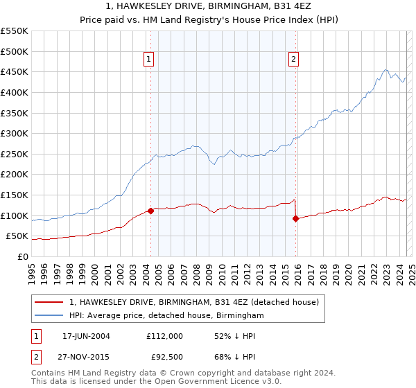 1, HAWKESLEY DRIVE, BIRMINGHAM, B31 4EZ: Price paid vs HM Land Registry's House Price Index