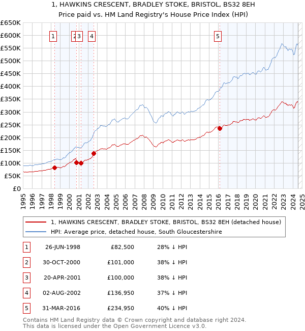 1, HAWKINS CRESCENT, BRADLEY STOKE, BRISTOL, BS32 8EH: Price paid vs HM Land Registry's House Price Index