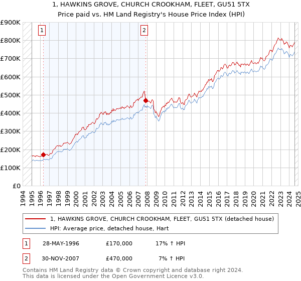 1, HAWKINS GROVE, CHURCH CROOKHAM, FLEET, GU51 5TX: Price paid vs HM Land Registry's House Price Index