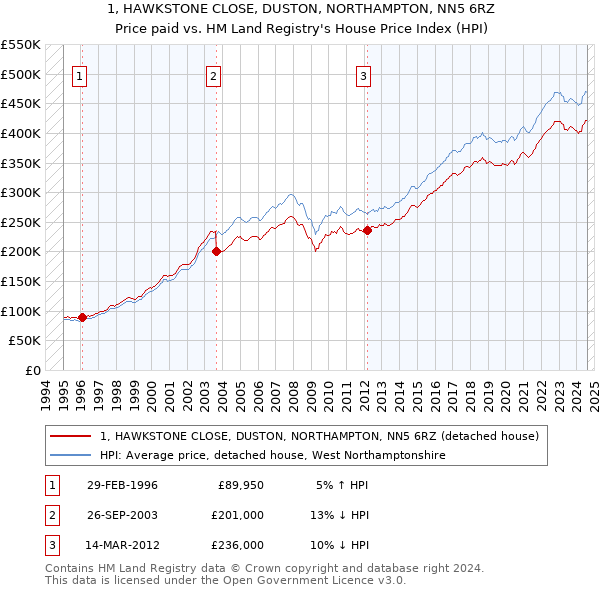 1, HAWKSTONE CLOSE, DUSTON, NORTHAMPTON, NN5 6RZ: Price paid vs HM Land Registry's House Price Index