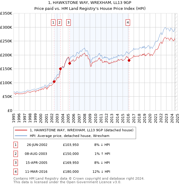 1, HAWKSTONE WAY, WREXHAM, LL13 9GP: Price paid vs HM Land Registry's House Price Index