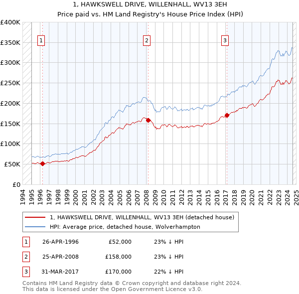 1, HAWKSWELL DRIVE, WILLENHALL, WV13 3EH: Price paid vs HM Land Registry's House Price Index