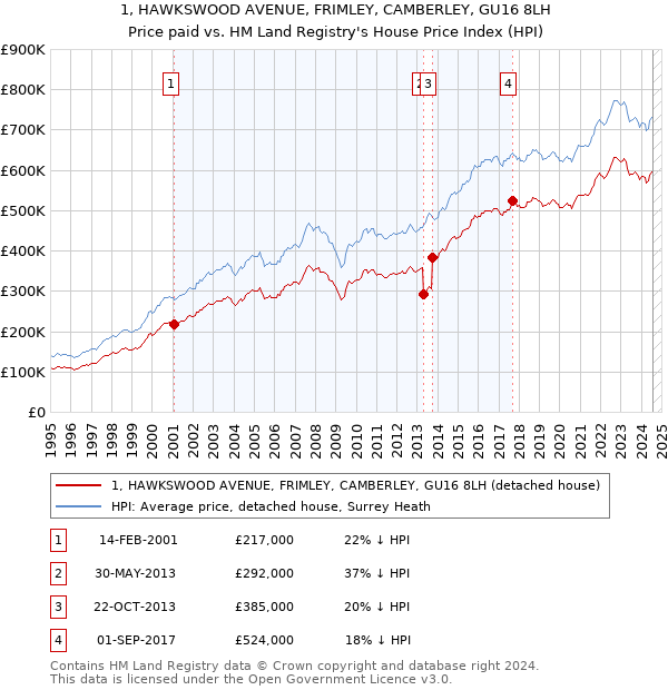 1, HAWKSWOOD AVENUE, FRIMLEY, CAMBERLEY, GU16 8LH: Price paid vs HM Land Registry's House Price Index