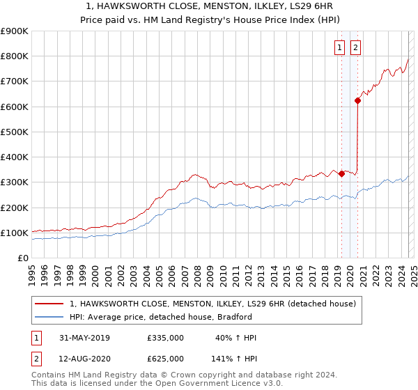 1, HAWKSWORTH CLOSE, MENSTON, ILKLEY, LS29 6HR: Price paid vs HM Land Registry's House Price Index