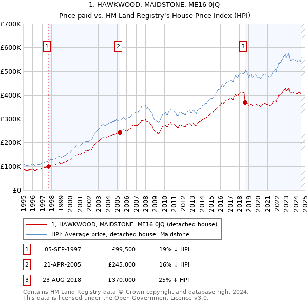 1, HAWKWOOD, MAIDSTONE, ME16 0JQ: Price paid vs HM Land Registry's House Price Index