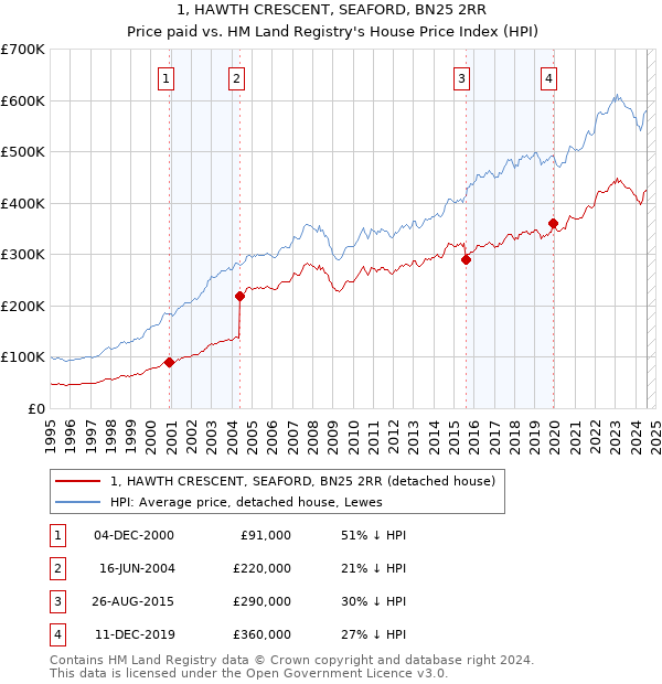 1, HAWTH CRESCENT, SEAFORD, BN25 2RR: Price paid vs HM Land Registry's House Price Index