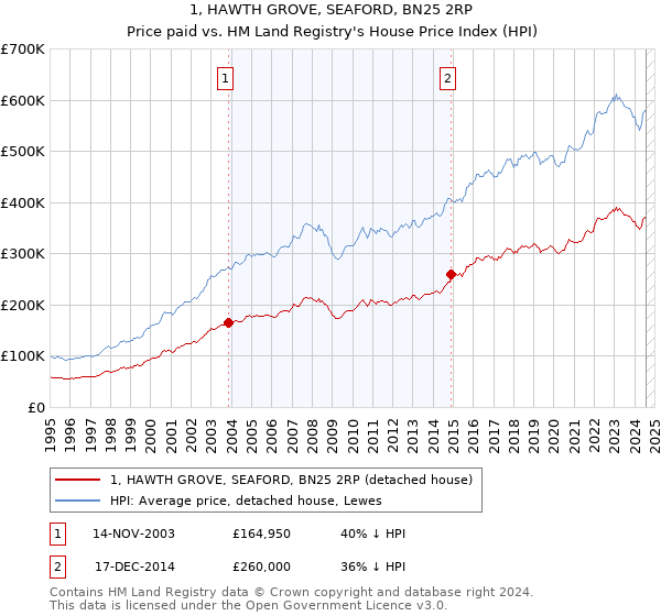 1, HAWTH GROVE, SEAFORD, BN25 2RP: Price paid vs HM Land Registry's House Price Index