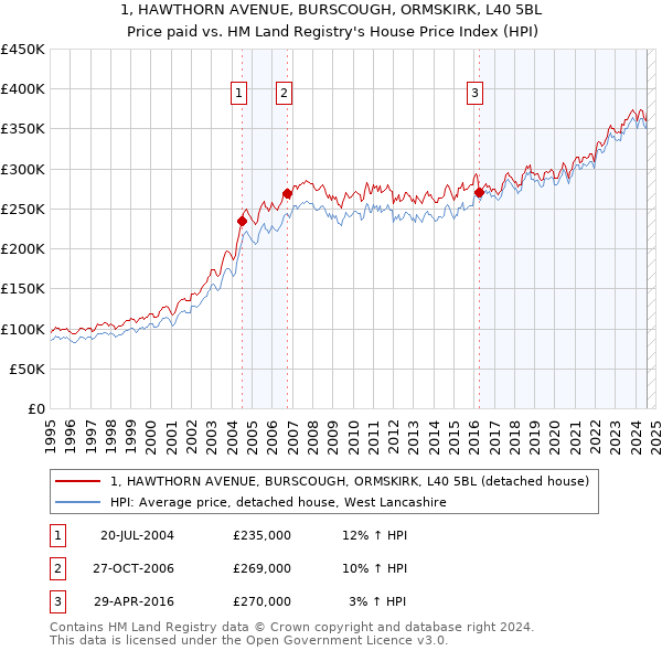 1, HAWTHORN AVENUE, BURSCOUGH, ORMSKIRK, L40 5BL: Price paid vs HM Land Registry's House Price Index