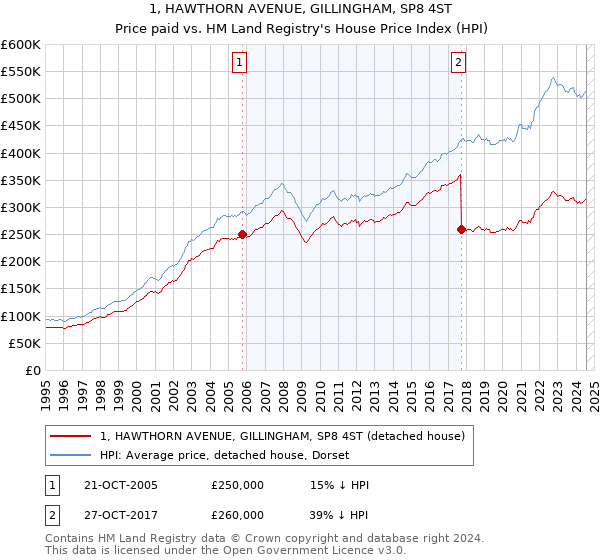 1, HAWTHORN AVENUE, GILLINGHAM, SP8 4ST: Price paid vs HM Land Registry's House Price Index