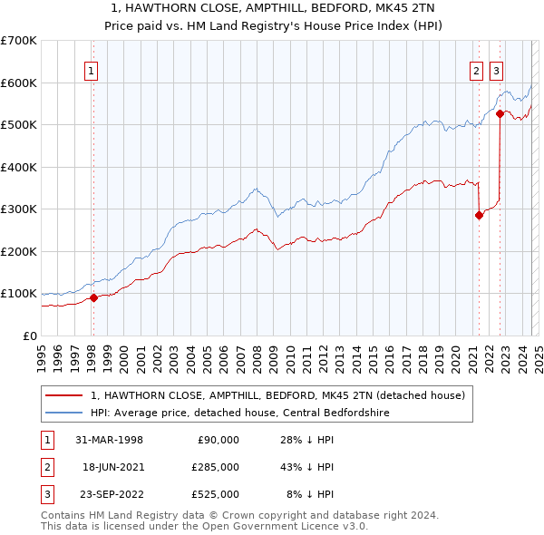 1, HAWTHORN CLOSE, AMPTHILL, BEDFORD, MK45 2TN: Price paid vs HM Land Registry's House Price Index