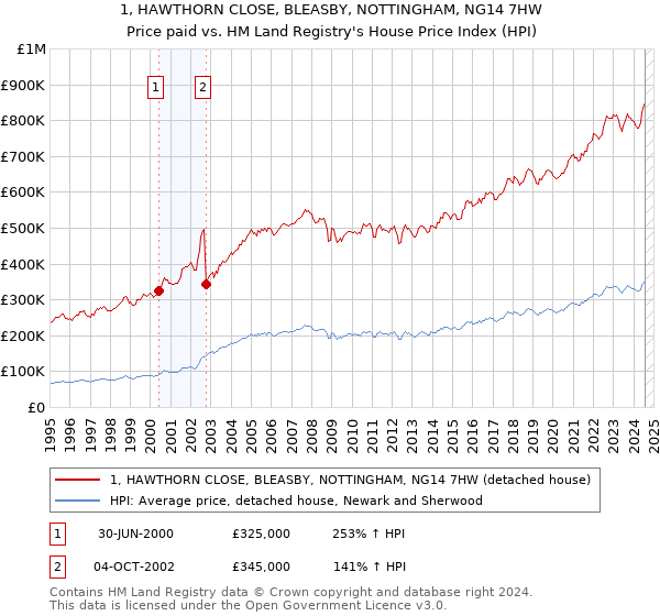 1, HAWTHORN CLOSE, BLEASBY, NOTTINGHAM, NG14 7HW: Price paid vs HM Land Registry's House Price Index