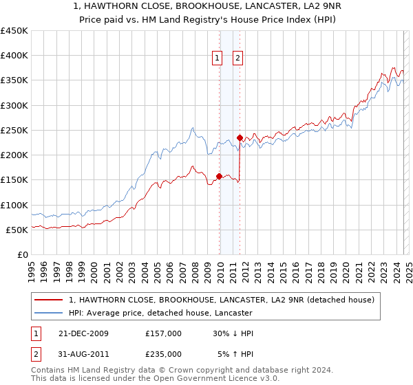 1, HAWTHORN CLOSE, BROOKHOUSE, LANCASTER, LA2 9NR: Price paid vs HM Land Registry's House Price Index