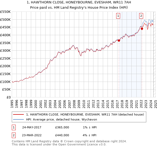 1, HAWTHORN CLOSE, HONEYBOURNE, EVESHAM, WR11 7AH: Price paid vs HM Land Registry's House Price Index