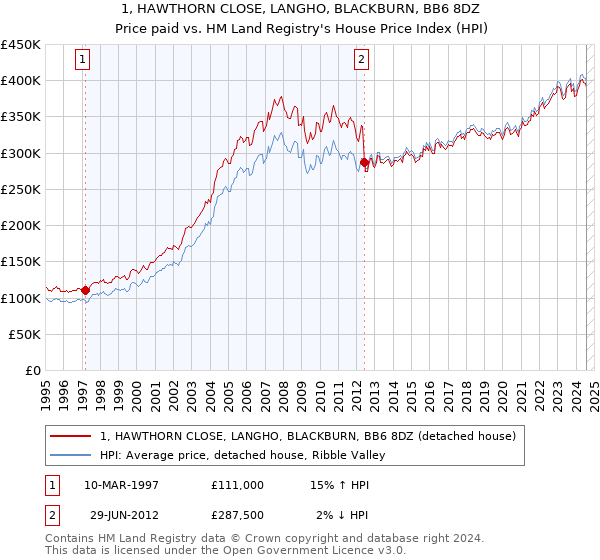 1, HAWTHORN CLOSE, LANGHO, BLACKBURN, BB6 8DZ: Price paid vs HM Land Registry's House Price Index