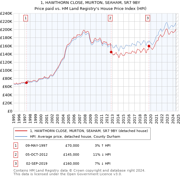 1, HAWTHORN CLOSE, MURTON, SEAHAM, SR7 9BY: Price paid vs HM Land Registry's House Price Index