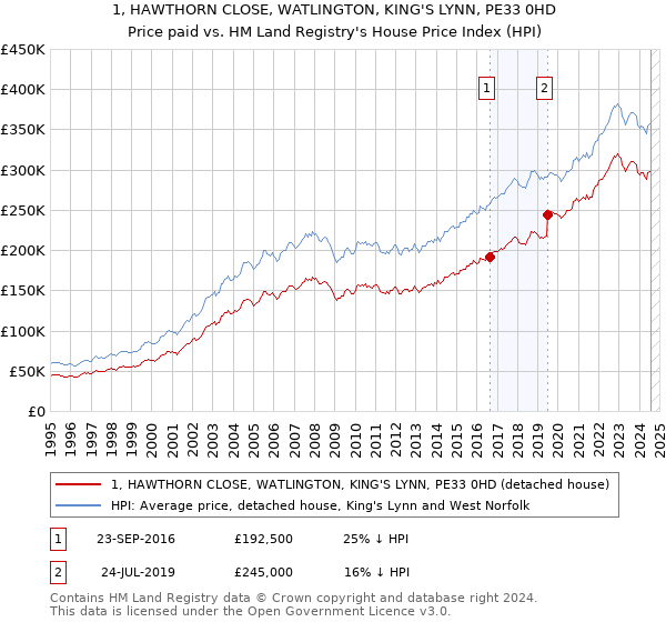 1, HAWTHORN CLOSE, WATLINGTON, KING'S LYNN, PE33 0HD: Price paid vs HM Land Registry's House Price Index