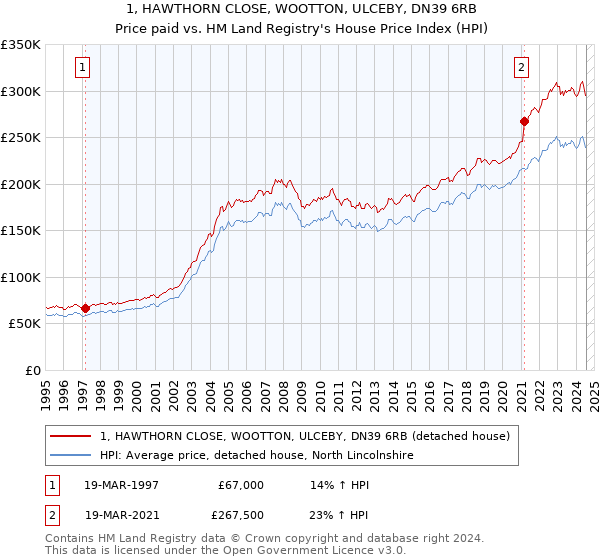 1, HAWTHORN CLOSE, WOOTTON, ULCEBY, DN39 6RB: Price paid vs HM Land Registry's House Price Index