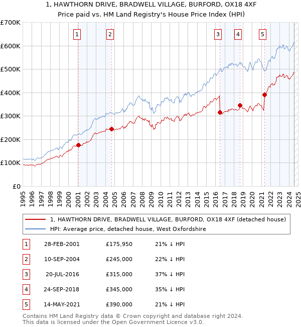 1, HAWTHORN DRIVE, BRADWELL VILLAGE, BURFORD, OX18 4XF: Price paid vs HM Land Registry's House Price Index