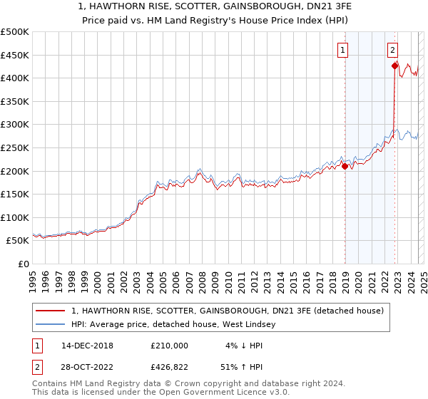 1, HAWTHORN RISE, SCOTTER, GAINSBOROUGH, DN21 3FE: Price paid vs HM Land Registry's House Price Index