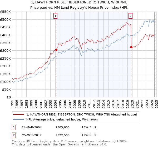 1, HAWTHORN RISE, TIBBERTON, DROITWICH, WR9 7NU: Price paid vs HM Land Registry's House Price Index