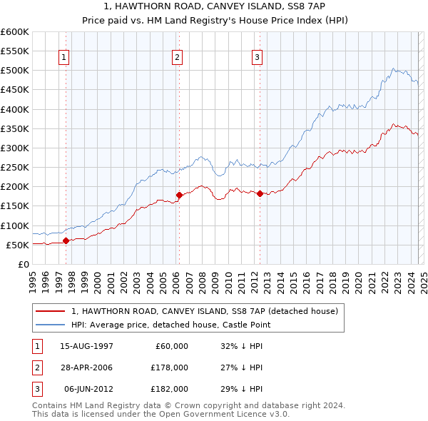 1, HAWTHORN ROAD, CANVEY ISLAND, SS8 7AP: Price paid vs HM Land Registry's House Price Index