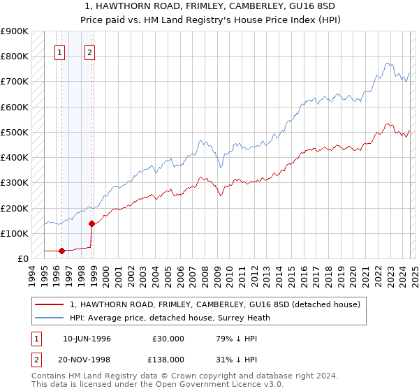 1, HAWTHORN ROAD, FRIMLEY, CAMBERLEY, GU16 8SD: Price paid vs HM Land Registry's House Price Index