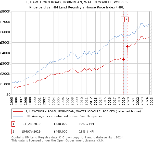 1, HAWTHORN ROAD, HORNDEAN, WATERLOOVILLE, PO8 0ES: Price paid vs HM Land Registry's House Price Index