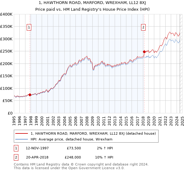 1, HAWTHORN ROAD, MARFORD, WREXHAM, LL12 8XJ: Price paid vs HM Land Registry's House Price Index