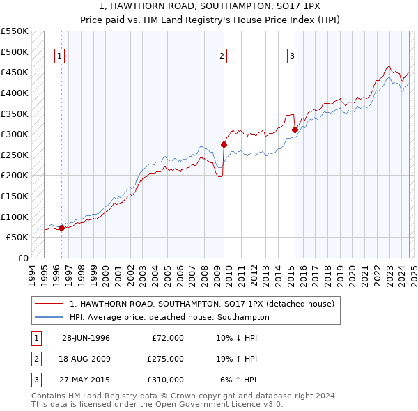 1, HAWTHORN ROAD, SOUTHAMPTON, SO17 1PX: Price paid vs HM Land Registry's House Price Index