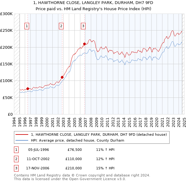 1, HAWTHORNE CLOSE, LANGLEY PARK, DURHAM, DH7 9FD: Price paid vs HM Land Registry's House Price Index