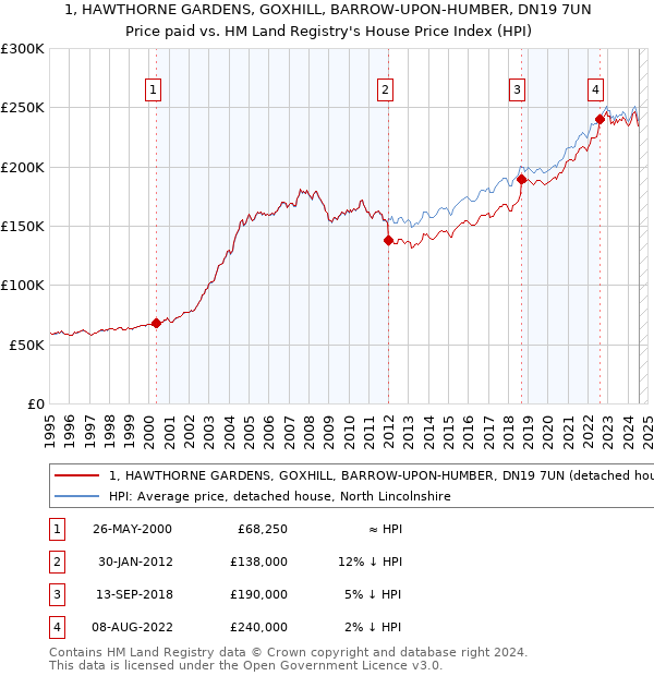 1, HAWTHORNE GARDENS, GOXHILL, BARROW-UPON-HUMBER, DN19 7UN: Price paid vs HM Land Registry's House Price Index