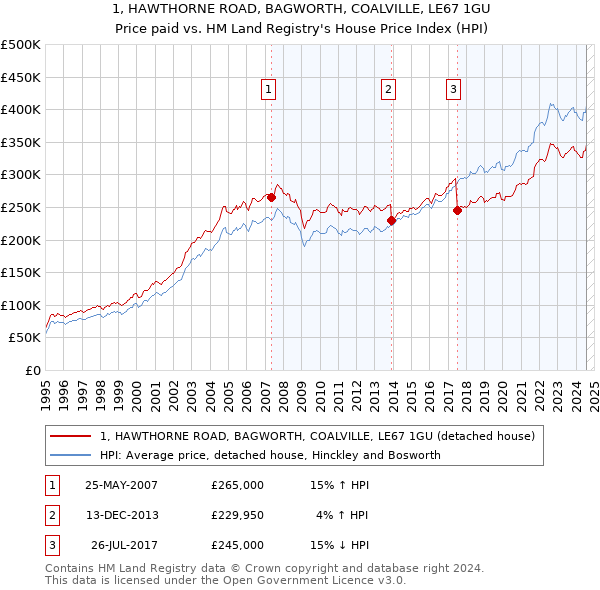 1, HAWTHORNE ROAD, BAGWORTH, COALVILLE, LE67 1GU: Price paid vs HM Land Registry's House Price Index