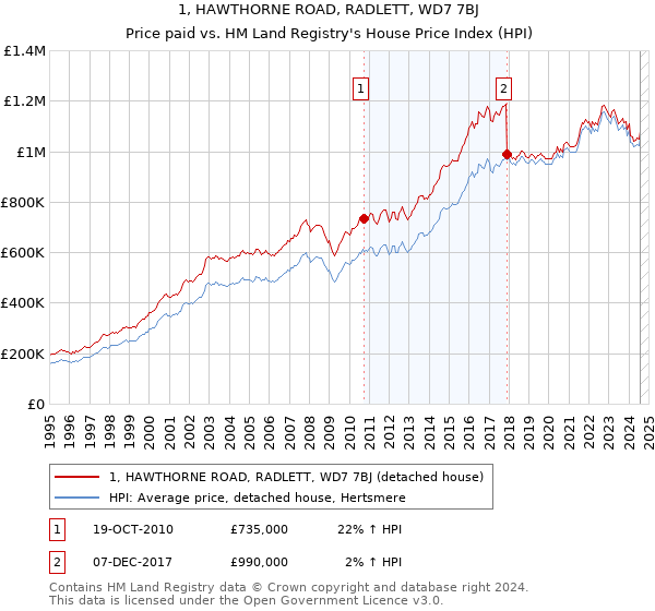 1, HAWTHORNE ROAD, RADLETT, WD7 7BJ: Price paid vs HM Land Registry's House Price Index