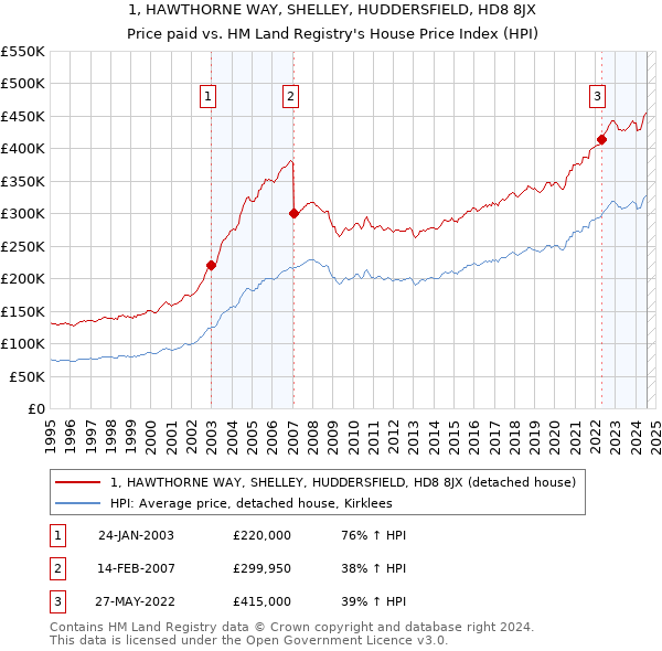 1, HAWTHORNE WAY, SHELLEY, HUDDERSFIELD, HD8 8JX: Price paid vs HM Land Registry's House Price Index