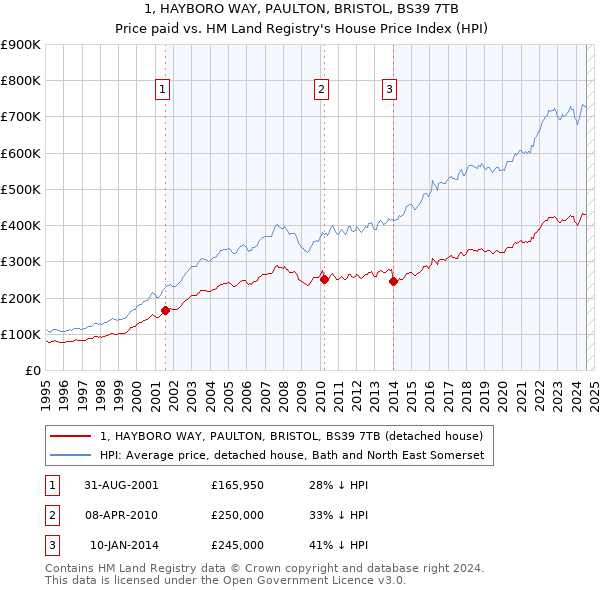 1, HAYBORO WAY, PAULTON, BRISTOL, BS39 7TB: Price paid vs HM Land Registry's House Price Index