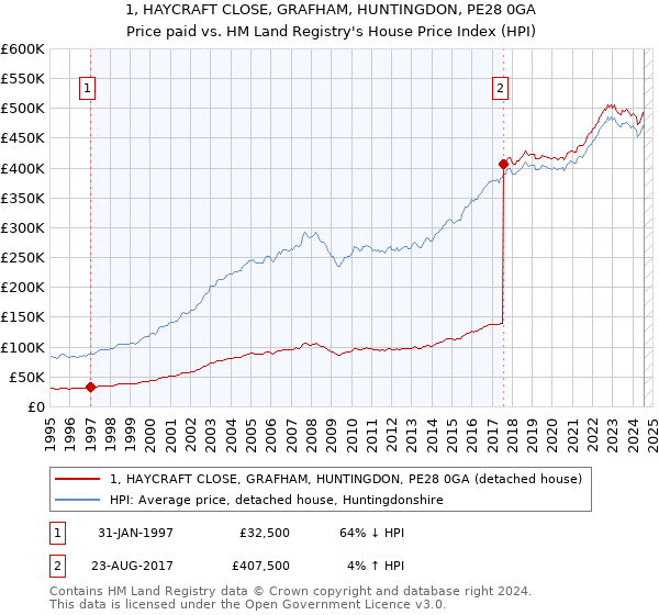 1, HAYCRAFT CLOSE, GRAFHAM, HUNTINGDON, PE28 0GA: Price paid vs HM Land Registry's House Price Index