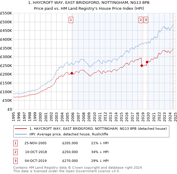 1, HAYCROFT WAY, EAST BRIDGFORD, NOTTINGHAM, NG13 8PB: Price paid vs HM Land Registry's House Price Index