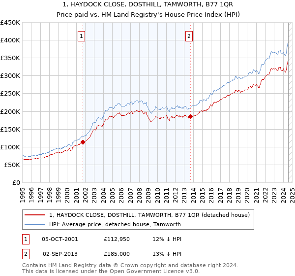 1, HAYDOCK CLOSE, DOSTHILL, TAMWORTH, B77 1QR: Price paid vs HM Land Registry's House Price Index