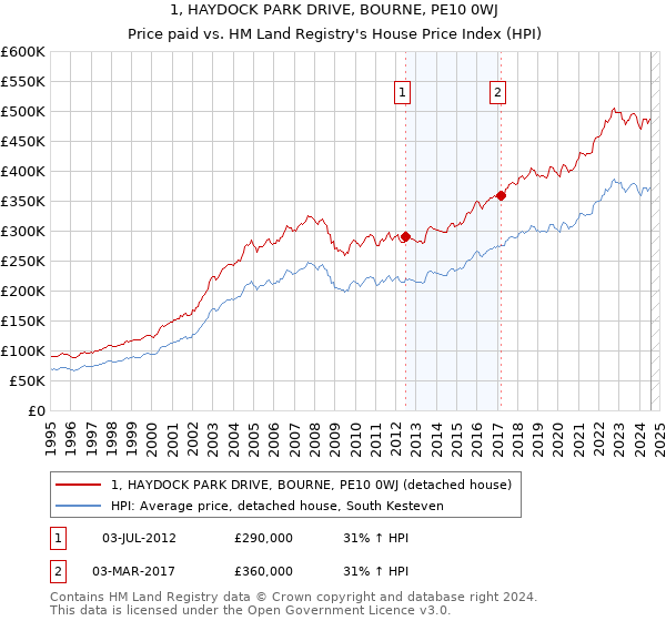 1, HAYDOCK PARK DRIVE, BOURNE, PE10 0WJ: Price paid vs HM Land Registry's House Price Index