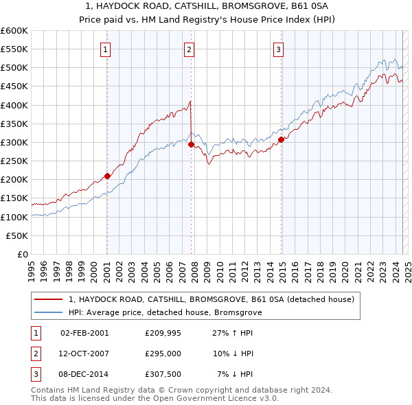 1, HAYDOCK ROAD, CATSHILL, BROMSGROVE, B61 0SA: Price paid vs HM Land Registry's House Price Index