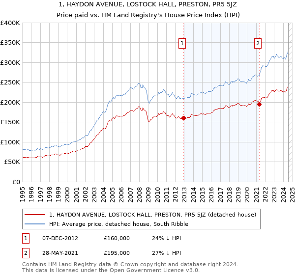 1, HAYDON AVENUE, LOSTOCK HALL, PRESTON, PR5 5JZ: Price paid vs HM Land Registry's House Price Index