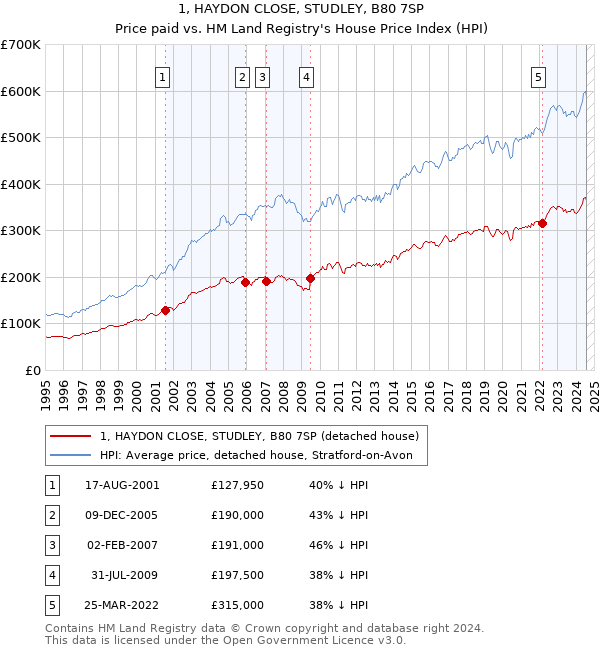 1, HAYDON CLOSE, STUDLEY, B80 7SP: Price paid vs HM Land Registry's House Price Index