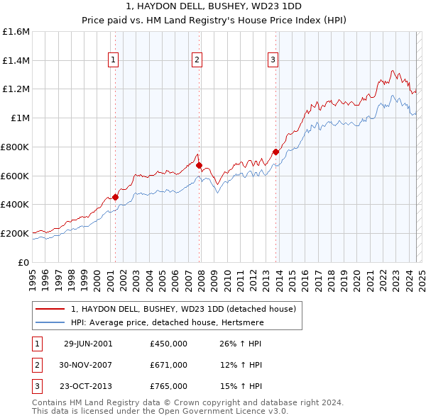 1, HAYDON DELL, BUSHEY, WD23 1DD: Price paid vs HM Land Registry's House Price Index