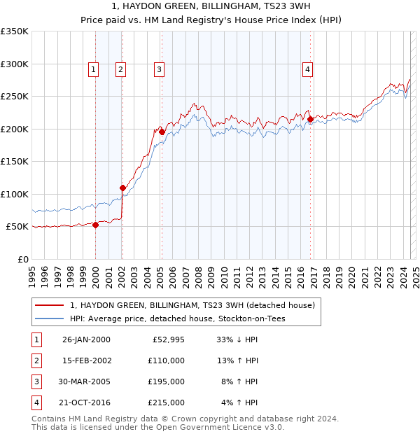 1, HAYDON GREEN, BILLINGHAM, TS23 3WH: Price paid vs HM Land Registry's House Price Index