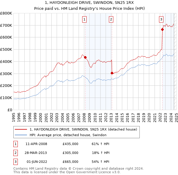 1, HAYDONLEIGH DRIVE, SWINDON, SN25 1RX: Price paid vs HM Land Registry's House Price Index