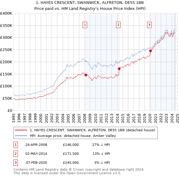 1, HAYES CRESCENT, SWANWICK, ALFRETON, DE55 1BB: Price paid vs HM Land Registry's House Price Index