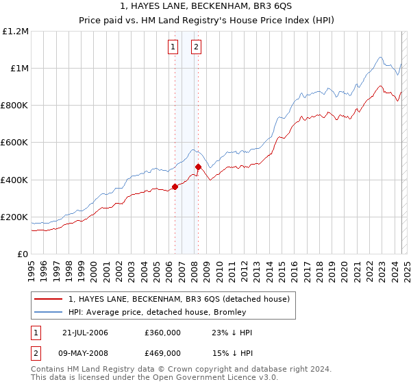 1, HAYES LANE, BECKENHAM, BR3 6QS: Price paid vs HM Land Registry's House Price Index