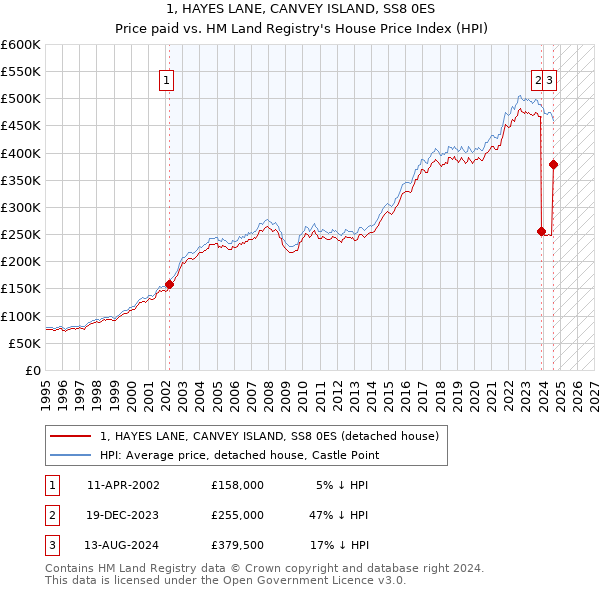 1, HAYES LANE, CANVEY ISLAND, SS8 0ES: Price paid vs HM Land Registry's House Price Index