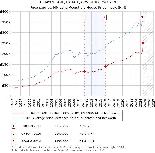 1, HAYES LANE, EXHALL, COVENTRY, CV7 9BN: Price paid vs HM Land Registry's House Price Index