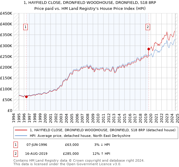 1, HAYFIELD CLOSE, DRONFIELD WOODHOUSE, DRONFIELD, S18 8RP: Price paid vs HM Land Registry's House Price Index